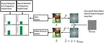 Translational symmetry in convolutions with localized kernels causes an implicit bias toward high frequency adversarial examples
